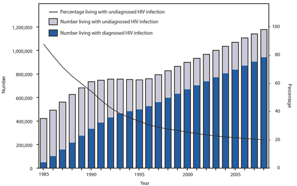 This figure is a bar chart that shows the estimated number of persons aged ≥13 years living with diagnosed and undiagnosed HIV infection and the percentage with undiagnosed HIV infection (National HIV Surveillance System, United States, 1985-2008). The chart shows that estimated number of persons aged ≥13 years living with HIV infection, including those whose infection had not been diagnosed, increased from 420,153 in 1985 to 1,178,250 in 2008. HIV prevalence increased by an estimated 55.4% between 1996 and 2008. Although the estimated percentage of undiagnosed HIV infections has decreased substantially, from 87.9% in 1985 to 20.1% in 2008, the percentage persisted at approximately 20% from 2004 to 2008.